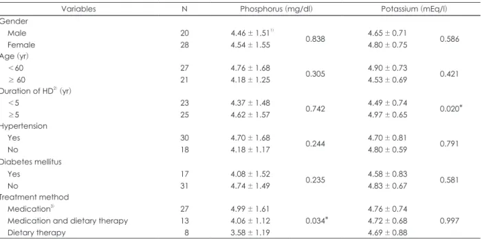 Table 3. Serum levels of phosphorus and potassium in hemodialysis patients according to general characteristics