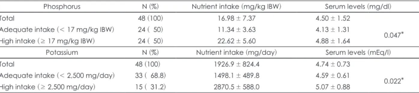 Table 7. Serum levels of phosphorus and potassium in hemodialysis patients according to nutrient intake