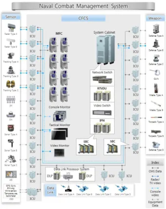 Fig.  1.  Naval  CMS  architecture