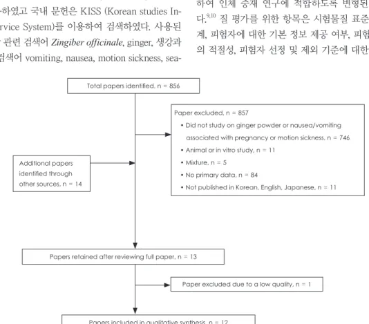 Fig. 1. Flow diagram of included and excluded studies.