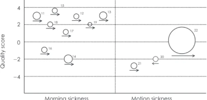 Fig. 2. Evidence table of systematic review for ginger dried  powder and effects on the improvement of nausea and  vomit-ing associated with early pregnancy or motion sickness;     ,  sig-nificant improvement in nausea and vomiting;     , no sigsig-nifican