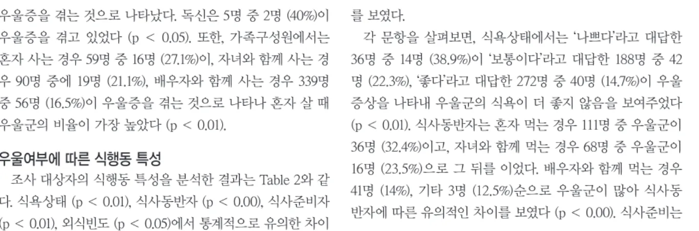 Table 3. The intakes of each food items among the subjects according to depression degree