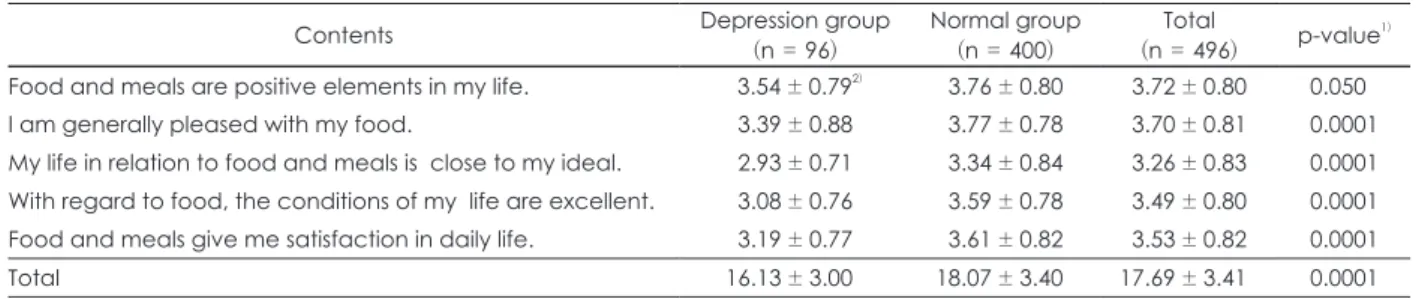 Table 5. Satisfaction with food-related life of the subjects according to depression degree