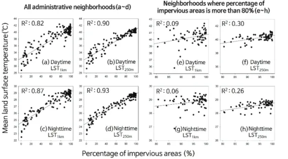 Fig. 7.  Correlation between the proportion of impervious areas and mean land surface temperatures in the city’s administrative neighborhood