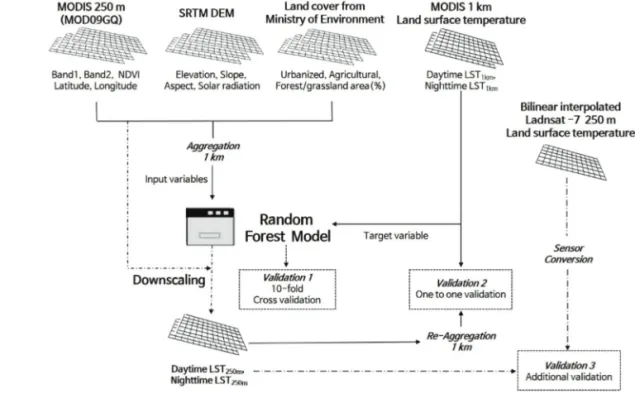 Fig. 2.  Flowchart for downscaling and validation of land surface temperature.