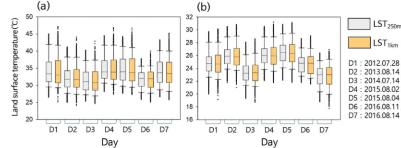 Fig. 3.  The temperature box plot of LST 1km and downscaled-LST 250m for (a) daytime and (b) nighttime in study period.