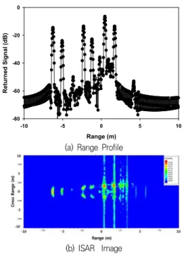 그림  3.  거리방향  프로파일  및  ISAR  영상  분석  (4  GHz) Fig.  3.  Analysis  of  Range  Profile  and  ISAR  Image  (4 