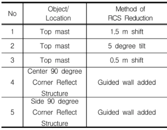 그림  5.  RCS  감소방안  적용  전/후  3D  CAD  모델  비교 Fig.  5.  Comparison  of  3D  CAD  Model  before  and  after 