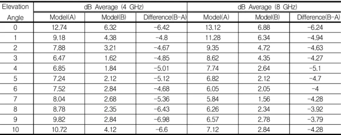 Fig.  7.  Analysis  of  Range  Profile  and  ISAR  Image  (8  GHz). 