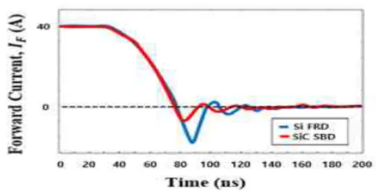 Fig.  2.  Reverse  recovery  time  characteristics  of  Si-FRD  and  Sic  SBD Si-FRD는  전기  전도에  소수  캐리어를  사용하기  때문에  다이오드가  ON에서  OFF  할  때  축적되었던  소수  캐리어가  소멸될  때까지  역  회복  시간이  길어 지며,  역  회복  전류도  높다
