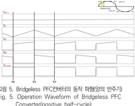 그림  7.  Bridgeless  PFC컨버터의  손실  분석  시뮬레이션  파형(턴  온  손실)