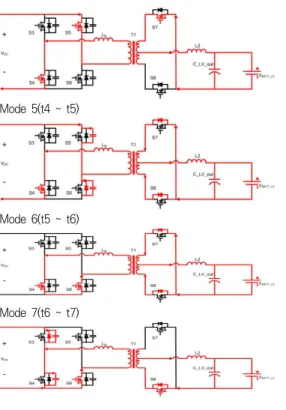 그림  9.  위상  천이  ZVS  풀  브릿지  컨버터의  동작  모드 Fig.  9.  Operation  Mode  of  Phase  Shift  ZVS  Full  Bridge 