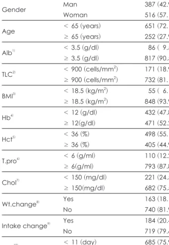 Table 1. Patient characteristics based on an anthropometric  and laboratory data