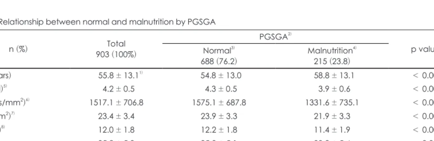 Table 2. Relationship between normal and malnutrition by PGSGA