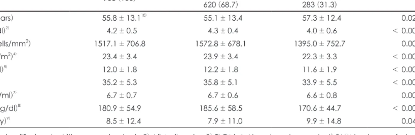 Table 6. Patient characteristics by SMST