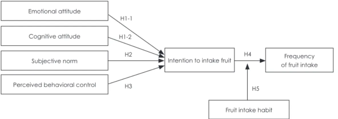 Fig. 1. Research model.