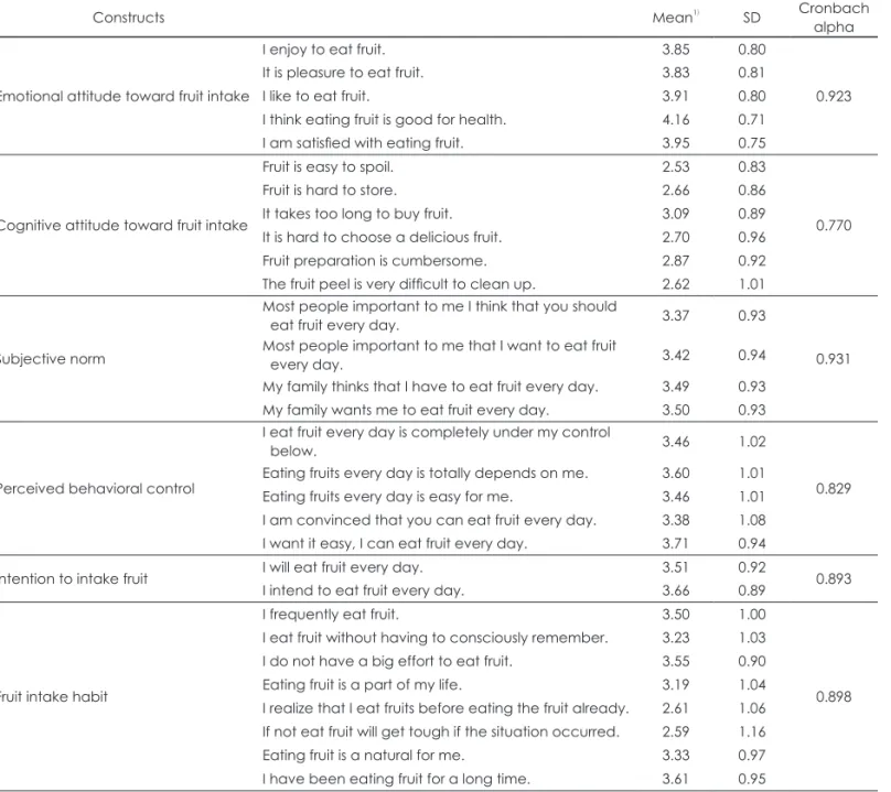 Table 2. Reliability analysis of constructs