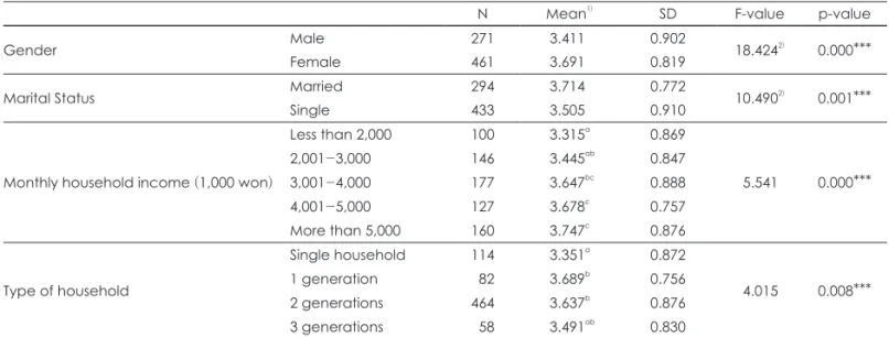 Table 9. Comparison of intention to intake fruit by gender, marital status, income, and household