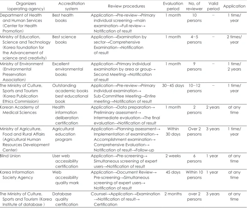 Table 1. Analysis of accreditation systems in other operating agencies Organizers