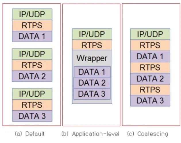 Fig.  2.  DDS  packet  types Fig.  2의  (a)  구조는  데이터  전송을  위한  DDS의  기본적인  패킷  구조이다.  하나의  IP  패킷에  DDS  RTPS  헤더와  사용자  데이터가 각각 하나씩 포함된 구조이다