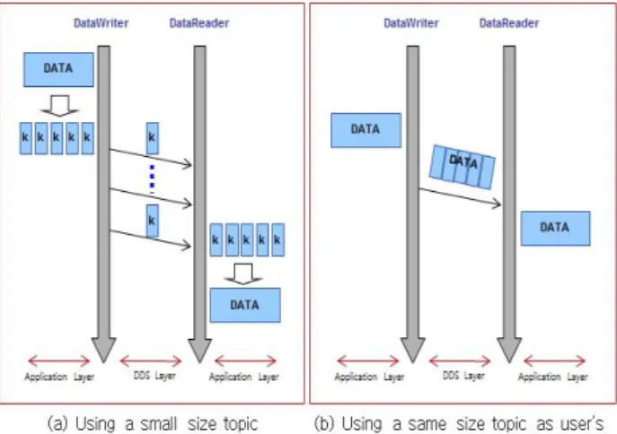 Fig. 3. Batching DDS Packet Type