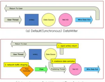 Fig. 5. Comparison with synchronous and asynchronous method