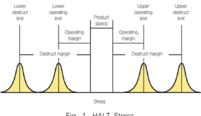 Fig.  1.  HALT  Stress