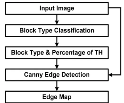 Fig. 2. Process of Canny edge detection based on block  type  classification  algorithm.