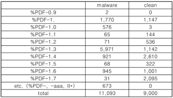 Table  2.  PDF  Feature  Statistics