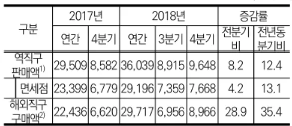 Table  1.  The  current  status  of  direct  overseas  purchasing  and  sales                                                                                   (억원,  %) 구분 2017년 2018년 증감률 연간 4분기 연간 3분기 4분기 전분기 비 전년동분기비 역직구  판매액 1) 29,509 8,582 36,039 8,915
