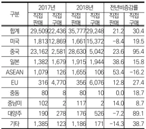 Table  2.  The  current  status  of  direct  overseas  purchasing  and  sales  by  country