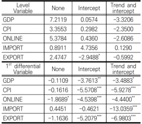 표  4.  ADF  단위근  검정 Table  4.  ADF  Unit-Root  Test