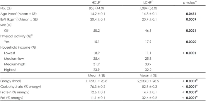 Table 1. General characteristics of study subjects and macronutrient intakes