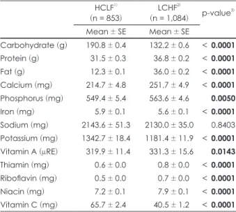 Fig. 1. The percent of energy intake (per EER) of study subjects. 