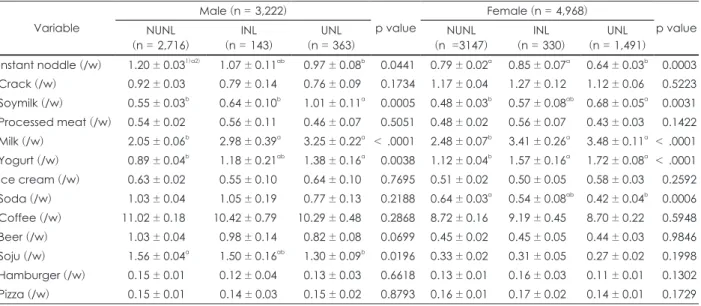 Table 9. Food frequency in main snack of the subjects according to the nutrition label utilization  Variable Male (n = 3,222) p value Female (n = 4,968) p value NUNL (n = 2,716) INL (n = 143) UNL (n = 363) NUNL (n  =3147) INL (n = 330) UNL (n = 1,491)