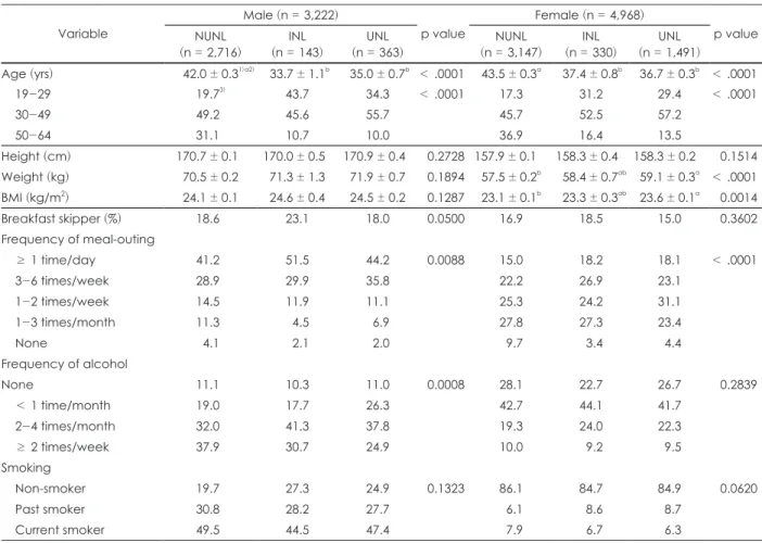 Table 3. General characteristics, dietary habits and lifestyles of the subjects according to the nutrition label utilization Variable Male (n = 3,222) p value Female (n = 4,968) p value NUNL (n = 2,716) INL (n = 143) UNL (n = 363) NUNL (n = 3,147) INL (n =