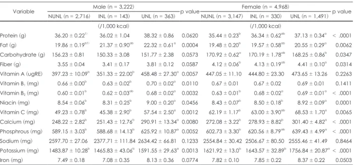 Table 5. Nutrient intakes per 1000 kcal of the subjects according to the nutrition label utilization