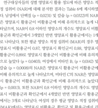 Table 6. Nutrient adequacy ratio (NAR) and mean adequacy ratio (MAR) of the subjects according to the nutrition label utilization  Variable Male (n = 3,222) p value Female (n = 4,968) p value NUNL (n = 2,716) INL  (n = 143) UNL  (n = 363) NUNL  (n = 3,147)