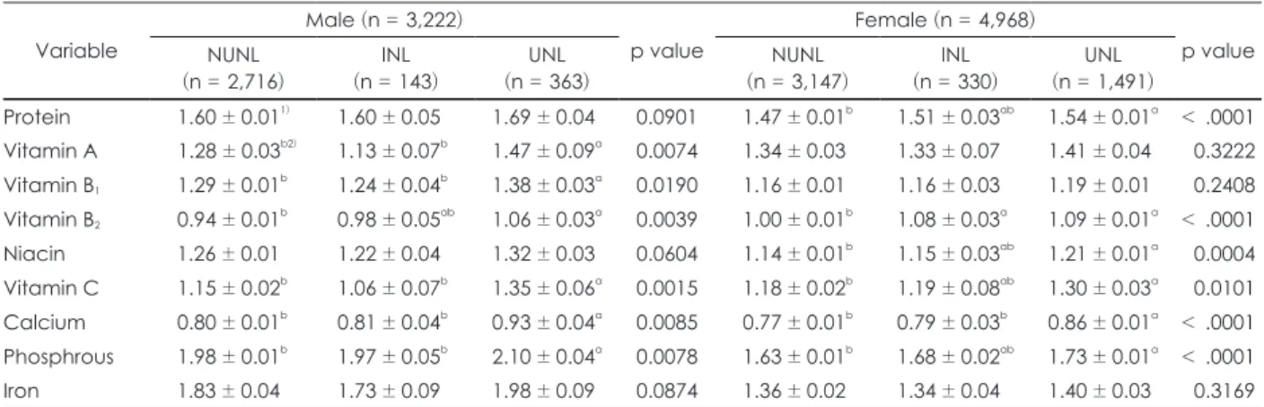 Table 7. Index of Nutritional Quality (INQ) of the subjects according to the nutrition label utilization Variable Male (n = 3,222) p value Female (n = 4,968) p value NUNL  (n = 2,716) INL  (n = 143) UNL  (n = 363) NUNL  (n = 3,147) INL  (n = 330) UNL  (n =