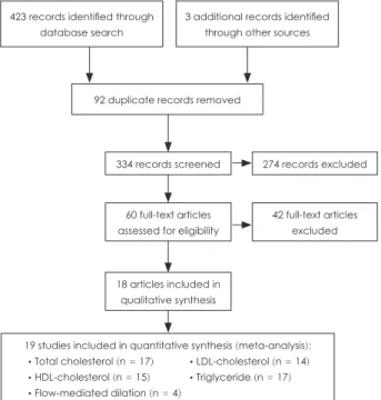 Fig. 1. Flow diagram of included and excluded studies.