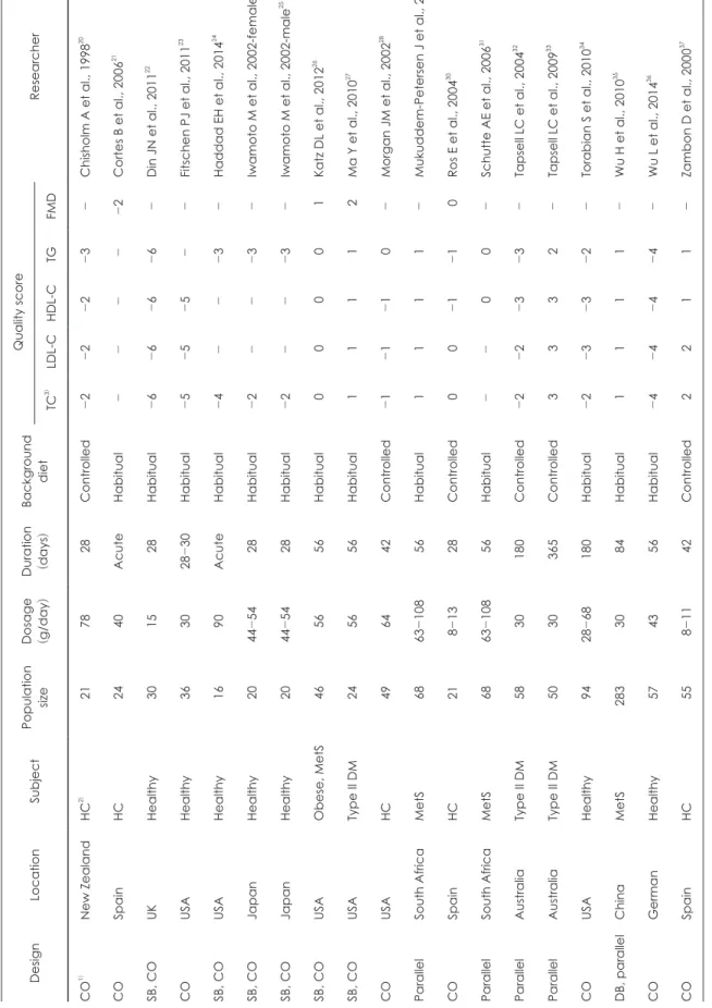 Table 1. Details of randomized controlled trials included in this meta-analysis DesignLocationSubjectPopulation  sizeDosage  (g/day