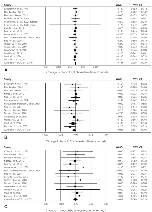 Fig. 2. Forest plot results of the effect of walnut intake on A: total cholesterol, B: LDL-cholesterol, C: HDL-cholesterol, D: Triglyceride, E: Flow- Flow-mediated dilation.