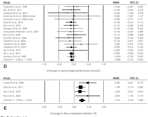Table 2. Results of subgroup analysis by dosage, duration and, subject 