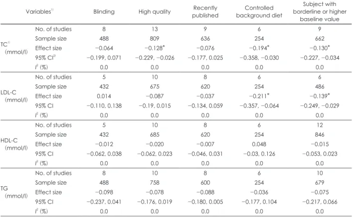 Table 3. Restriction sensitivity and heterogeneity analysis