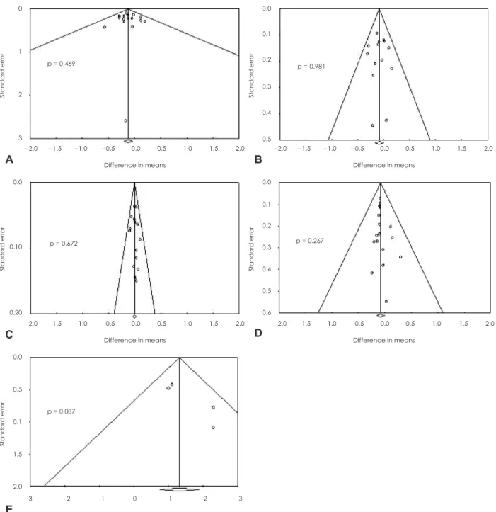 Fig. 3. Funnel plot showing the effect of the walnut intake on changes in A: Total cholesterol, B: LDL-cholesterol, C: HDL-cholesterol,  D: Triglyceride, E: Flow-mediated dilation