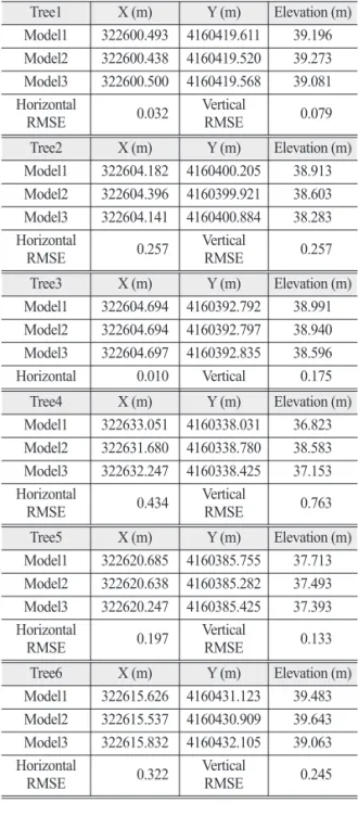 Table 4는 대상 지역에서 추출된 가로수와 인접한 건 물 지붕 모서리의 높이 정보 , 그리고 건물과 가로수 높 이값의 차이를 나타낸다. 6번 가로수의 경우 인접건물 에 비해 높이 차이가 다른 수목에 비해 큰 것을 확인할 수 있었다 