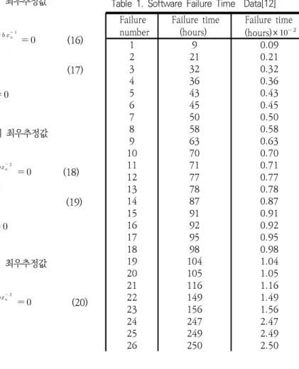 Table  1.  Software  Failure  Time    Data[12]   