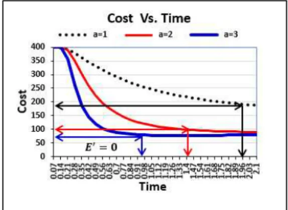 Table  2.  Parameter  estimation  value  according                          to  the  shape  parameter  change  