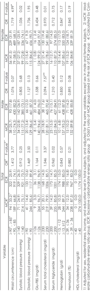Table 7. Distribution of risk group and Odd’s ratio for chronic disease by carbohydrate energy ratio in total and male1) VariableTotal Male Female  MCR2)ECROR3)F-value4)MCRECRORF-valueMCRECRORF-value Waist circumference (cm)≥905), ≥856)094 (033.2)7)322 (02