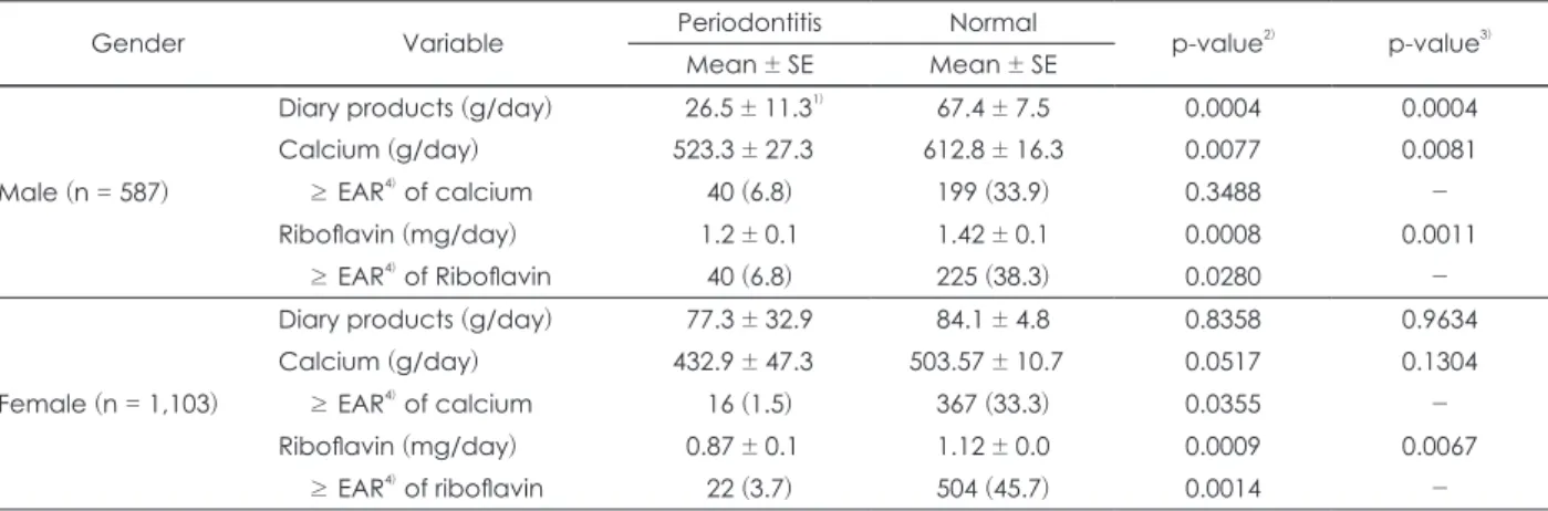 Table 2. Comparisons of diary products, calcium and riboflavin intakes between periodontitis and normal groups